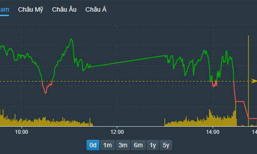 Vốn ngoại tiếp tục “múc” mạnh, GAS, VIC lại “tước” cơ hội VN-Index vượt 1200