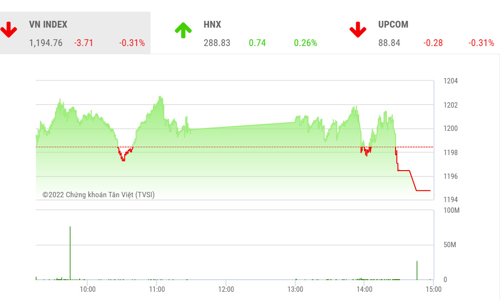 Thanh khoản thấp, VN-Index sẽ tiếp tục tích lũy trong vùng 1185-1200 điểm