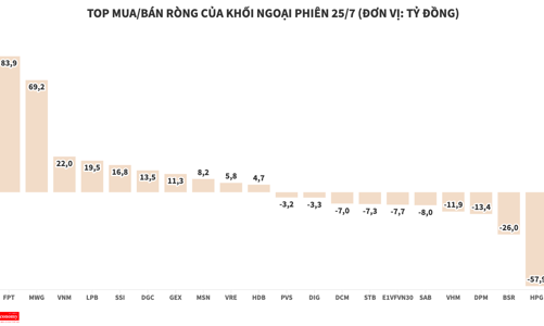 Khối ngoại ưa thích FPT và MWG, giải ngân ròng hơn 70 tỷ đồng mỗi mã