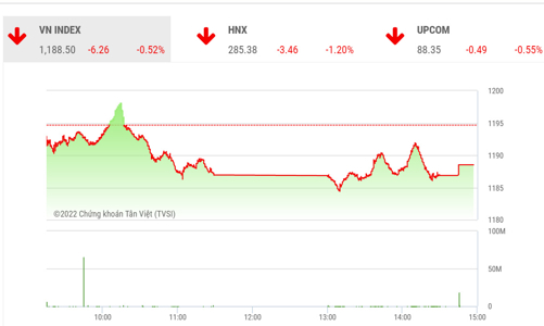 Thanh khoản thấp, tâm lý nhà đầu tư đang thận trọng