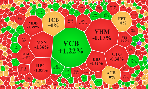 Dòng tiền có dấu hiệu tăng, VN-Index hồi về sát tham chiếu
