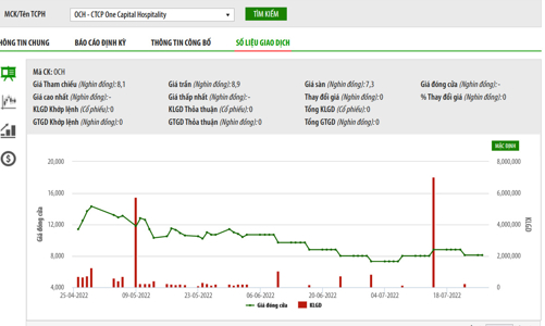 Nhiều lỗi vi phạm, OCH bị phạt 210 triệu đồng  