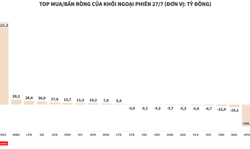 Khối ngoại có phiên mua ròng thứ 6 liên tiếp trên HOSE, giải ngân hơn 621 tỷ đồng vào KDC