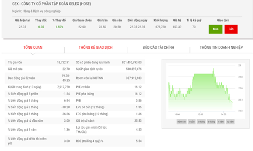 GEX tiếp tục mua lại gần 205 tỷ trái phiếu trước hạn