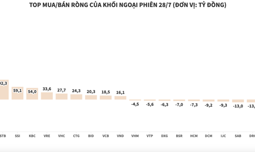 Khối ngoại giải ngân thêm hơn 360 tỷ đồng vào KDC