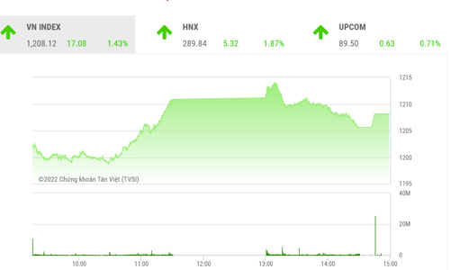 Áp lực được giải tỏa, thanh khoản cải thiện, nhà đầu tư có thể tăng mua