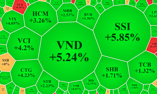 Cổ phiếu chứng khoán tăng dữ dội, dòng tiền đổ mạnh vào thị trường