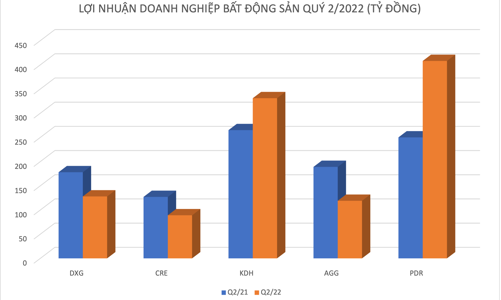 Nhiều “ông lớn” bất động sản hụt hơi, tồn kho tăng mạnh