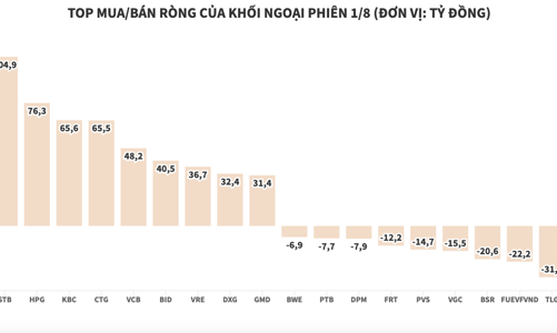 Khối ngoại mua ròng hơn 630 tỷ đồng, gom cổ phiếu chứng khoán và ngân hàng