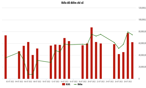 HNX: Nhóm cổ phiếu xây dựng tăng vượt trội trong tháng 7