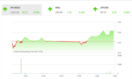 Dòng tiền vào sẽ tiếp tục nâng đỡ thị trường
