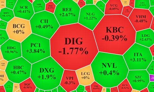 Giằng co điều chỉnh, thanh khoản tụt giảm