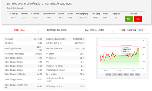 Giá biến động, Phó Chủ tịch không mua 10 triệu cổ phiếu DIG như đăng ký