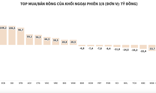 Chi hơn 702 tỷ đồng mua ròng, khối ngoại gom hàng loạt mã blue-chips