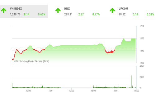 Tiệm cận ngưỡng 1.250 điểm, VN-Index đối mặt với áp lực chốt lời 