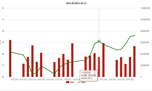 Tháng 7/2022, chỉ số UPCoM tăng 1,16% so với tháng trước
