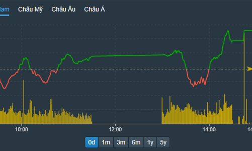 Vốn ngoại mua ngàn tỷ buổi chiều, đến lượt cổ phiếu thép “bỏng rãy”