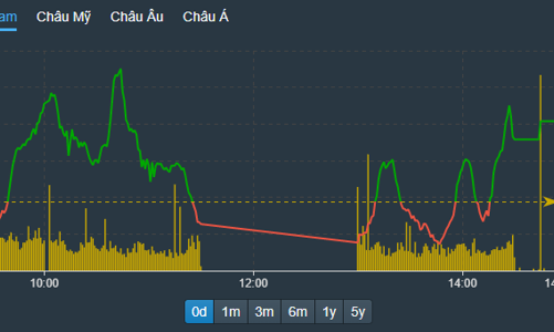 “Siêu trụ” VCB tăng miết, kéo toàn bộ chỉ số VN-Index