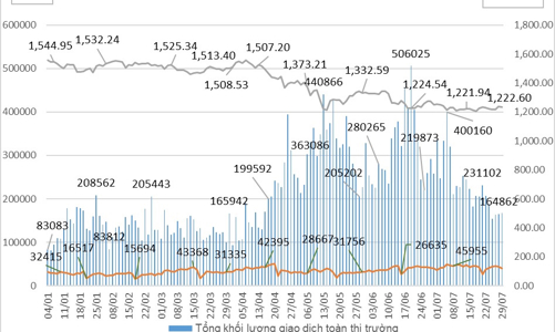 Tháng 7, tài khoản giao dịch phái sinh tăng gần 2% so với tháng trước