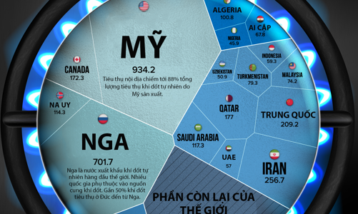 Những quốc gia sản xuất khí đốt lớn nhất thế giới, Nga không phải số một