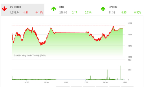 Vùng cản 1.250 điểm – 1.262 điểm tiếp tục là thử thách tuần tới