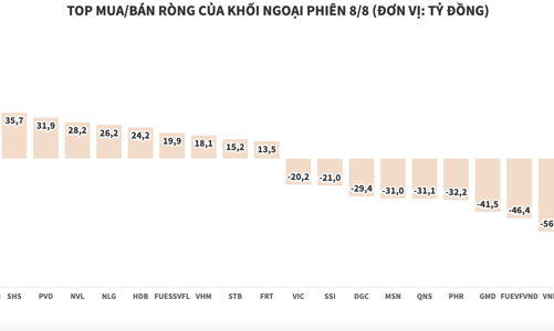Thu hẹp quy mô bán, khối ngoại chỉ xả ròng thêm 90 tỷ đồng