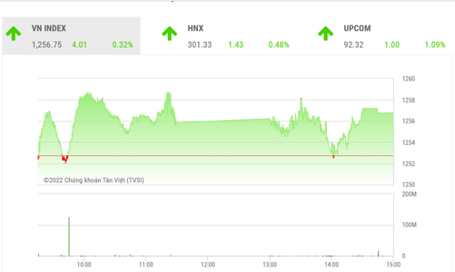 Dòng tiền đang ủng hộ, VN-Index có cơ hội vượt 1.260 