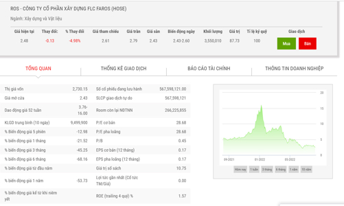 ROS công bố giải trình cổ phiếu bị đưa vào diện đình chỉ giao dịch từ ngày 12/8 tới