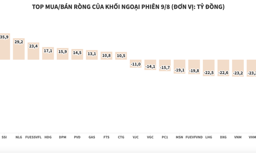 Khối ngoại vẫn bán ròng nhưng lực xả tiếp tục giảm