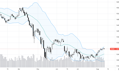 Blog chứng khoán: Chốt lời ngắn hạn