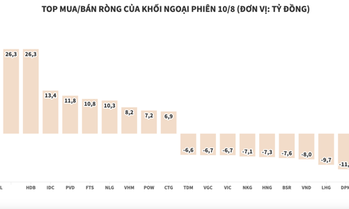 Lực bán yếu dần, khối ngoại mua ròng hơn 47 tỷ đồng toàn thị tường