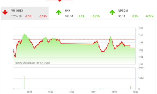 Cần dòng tiền mạnh để đẩy chỉ số VN-Index bật lên