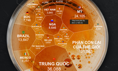 Việt Nam nằm trong top quốc gia tiêu thụ nhiều bia nhất thế giới