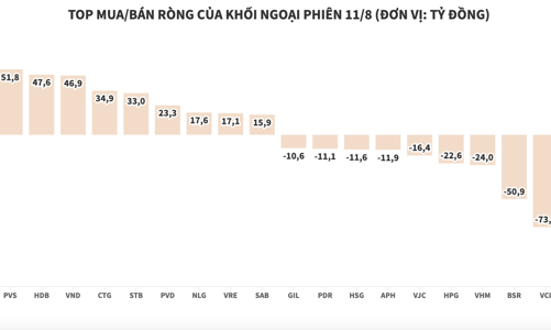 Khối ngoại chi thêm 77 tỷ đồng, gom mua cổ phiếu ngân hàng và chứng khoán