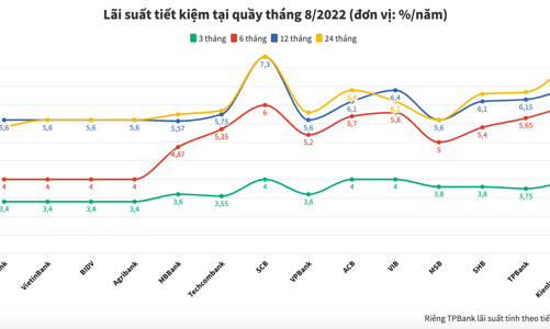 Lãi suất tiết kiệm ngân hàng nào cao nhất tháng 8/2022?