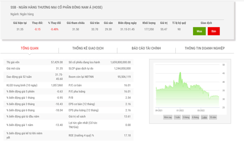 Thêm hai Phó tổng đăng ký bán ra gần 85 triệu cổ phiếu SeABank