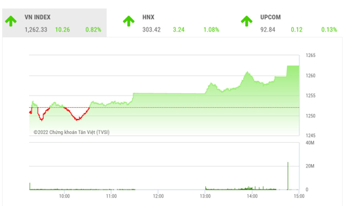 Điều chỉnh qua nhanh, VN-Index củng cố xu hướng tiến lên vùng 1.290-1.300 điểm