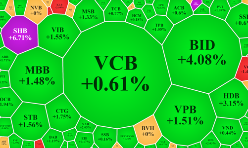 Dòng tiền trở lại, VN-Index băng băng hướng tới mốc 1300