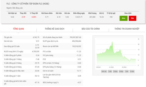 Cổ phiếu FLC và HAI sắp bị đình chỉ giao dịch