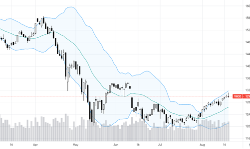 Blog chứng khoán: Sức nặng của lượng OI kỷ lục ngày đáo hạn