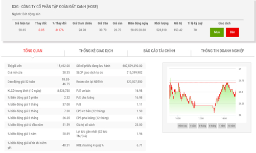 Chủ tịch tiếp tục đăng ký mua thêm 5 triệu cổ phiếu DXG 