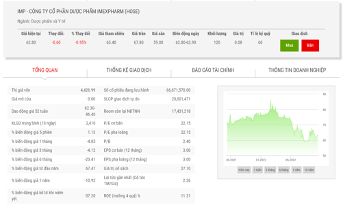 SK Investment chào mua công khai 1,1% vốn tại IMP với giá 66.000 đồng/cp