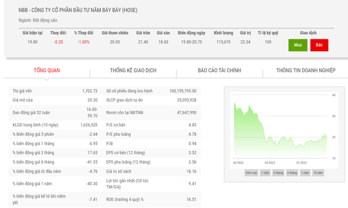 Giá cổ phiếu hồi phục, NBB muốn bán hết cổ phiếu quỹ