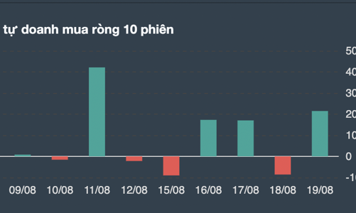 Tự doanh mua mạnh VPB trong phiên thị trường 