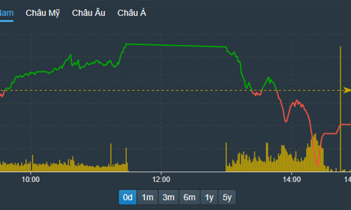 Cổ phiếu VPB bất ngờ bùng nổ, thị trường vẫn chìm trong sắc đỏ