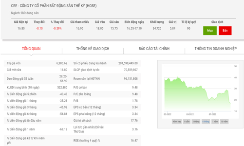 Vi phạm giao dịch với cổ đông, Bất động sản Thế Kỷ bị phạt tiền