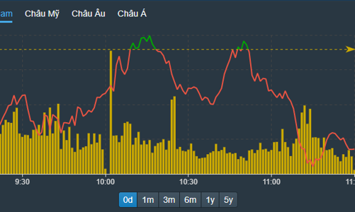 Bán hạ giá ồ ạt, thanh khoản tăng, cổ phiếu lao dốc