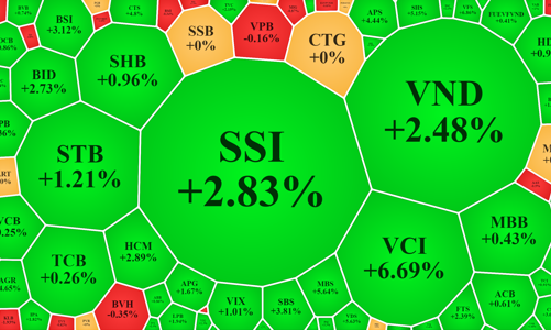 Vốn ngoại đẩy VNM chóng mặt, loạt blue-chips đảo chiều kéo VN-Index tăng mạnh