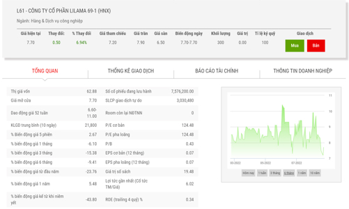 Cổ phiếu bị cắt margin, lãnh đạo L61 đăng ký bán hết cổ phiếu
