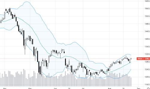 Blog chứng khoán: Basis vẫn âm nặng, cơ sở có bùng nổ được không?